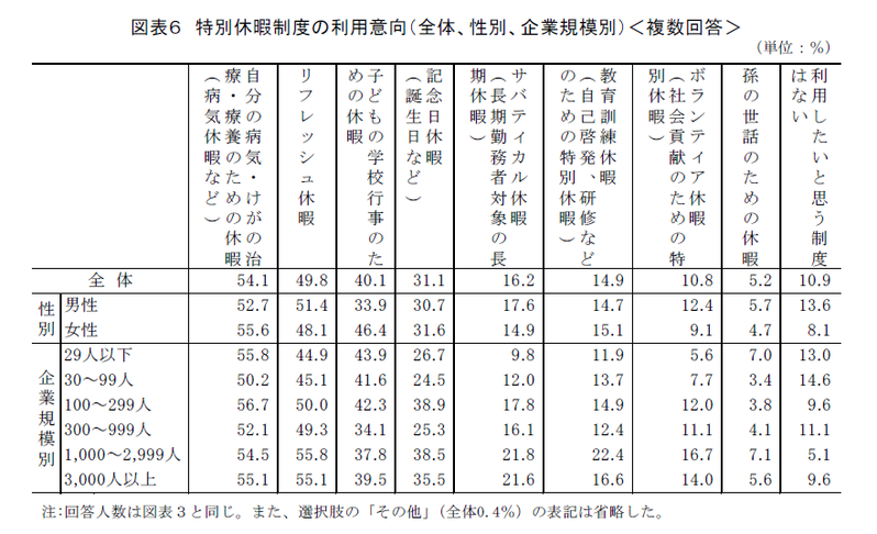 法定外の特別休暇制度の現状と意義