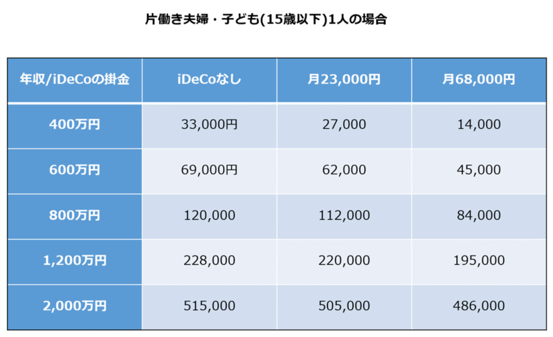 iDeCo,ふるさと納税,メリット,節税,注意点,解説