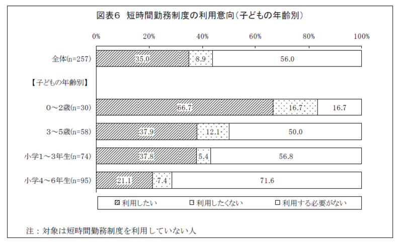 小学生以下の子どもを育てながら働いている女性800 名に聞いた 『短時間勤務制度に関するアンケート調査』