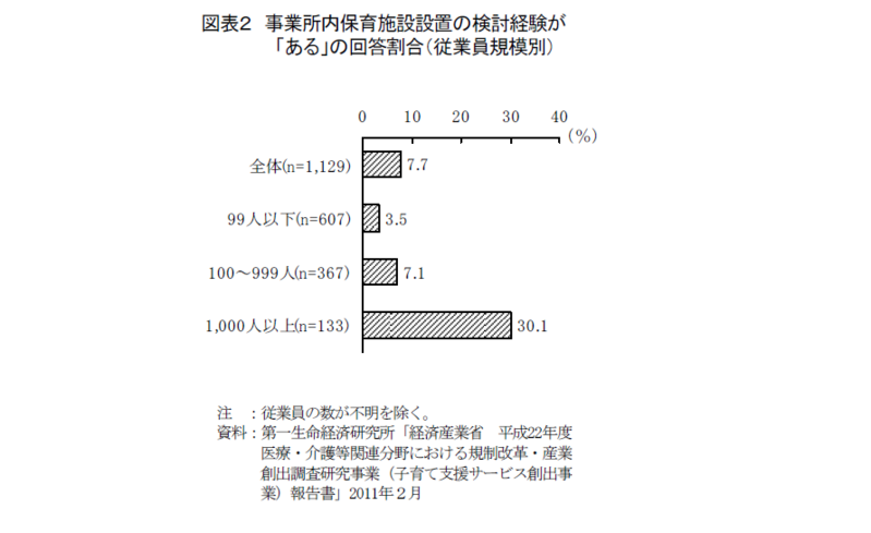 事業所内保育施設を設置しやすくするために