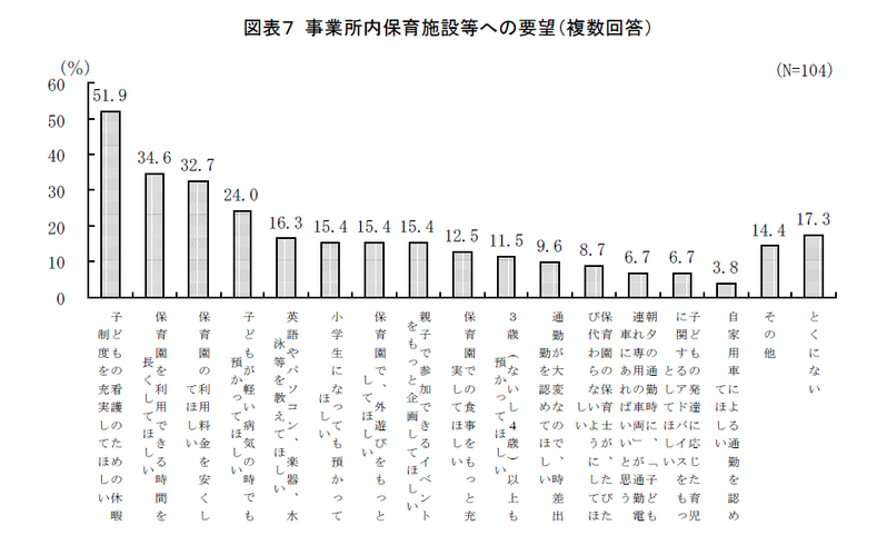 事業所内保育施設の利用実態について