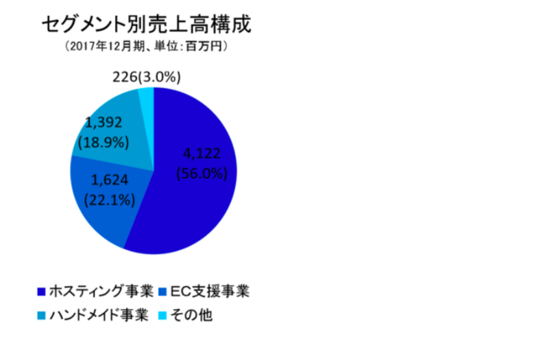 売上高構成
