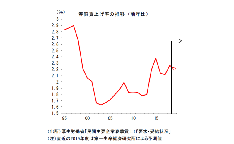 2019 年・春闘賃上げ率の見通し