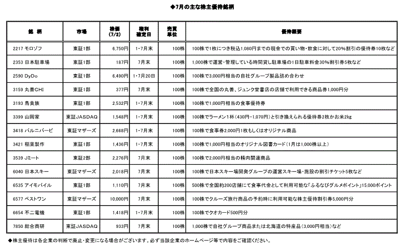 7月の主な株主優待銘柄