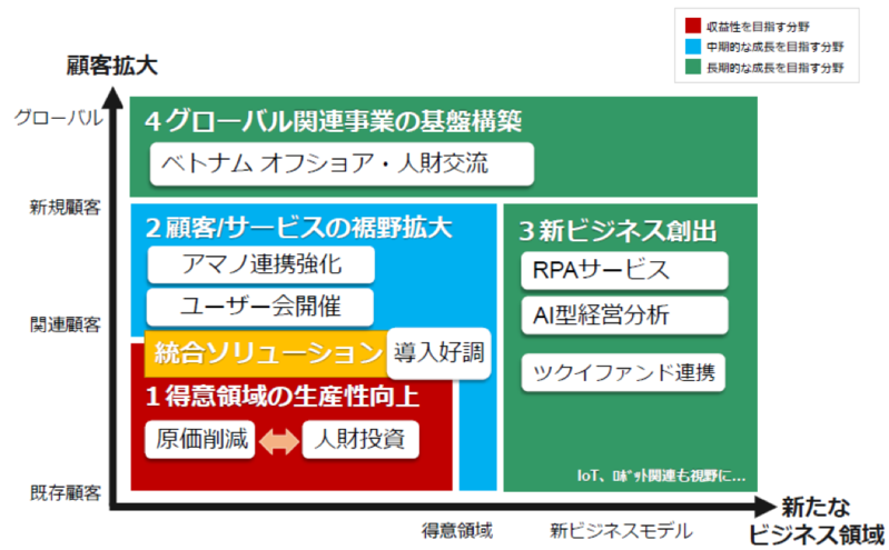 【成長戦略イメージ】