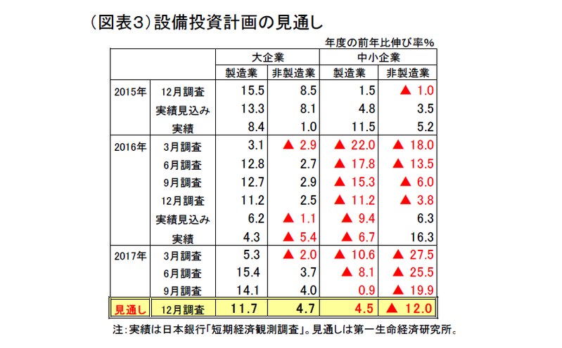 2017年12月の日銀短観の予測