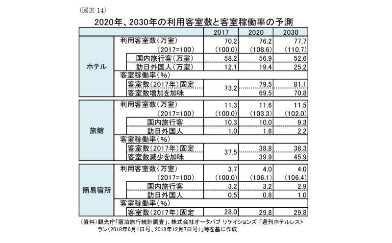 宿泊施設の稼働率予測