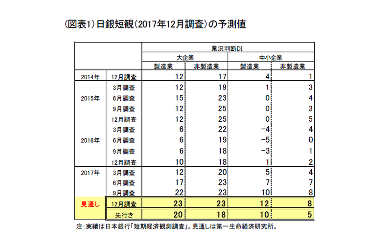 2017年12月の日銀短観の予測