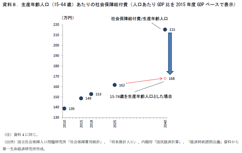 2040年度の社会保障推計が描く世界
