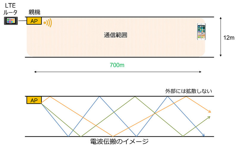 トンネル現場における無線 LAN 環境構築の最新事例