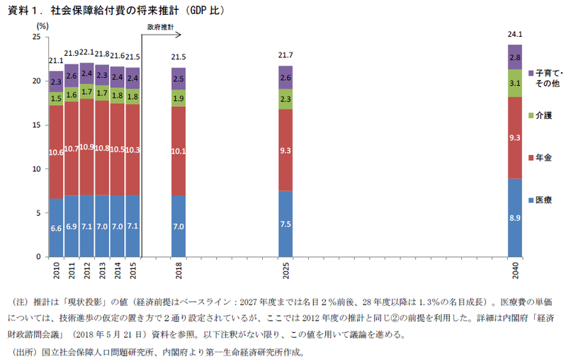 2040年度の社会保障推計が描く世界