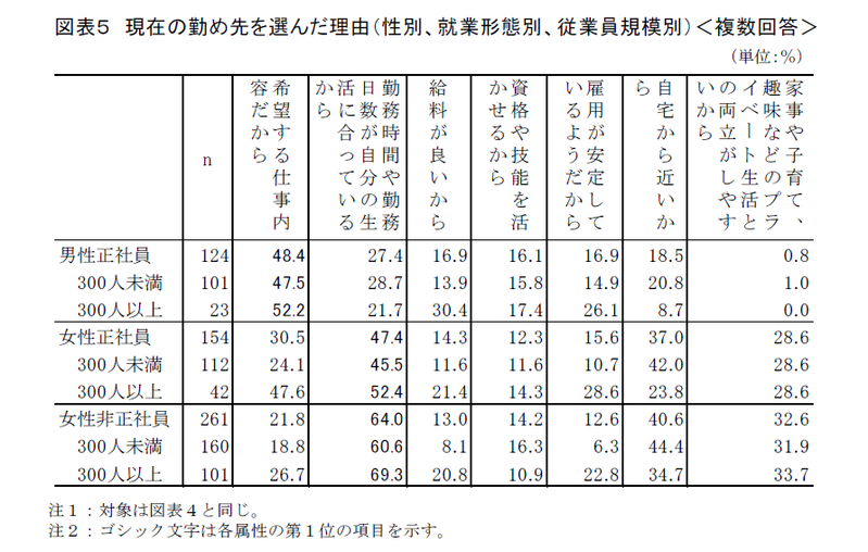 子どものいる女性の再就職の実態と課題