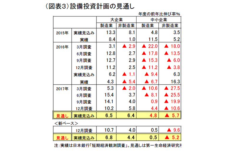 日銀短観2018年3月調査の予測