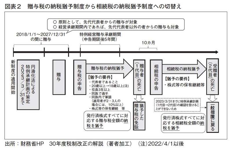 贈与税の納税猶予制度から相続税の納税猶予制度への切替え