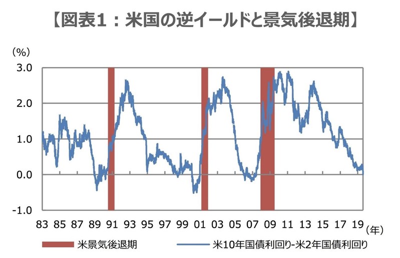 米国の逆イールドと景気後退期
