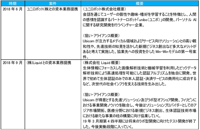 ブリッジレポート 株式会社Ubicomホールディングス(3937)