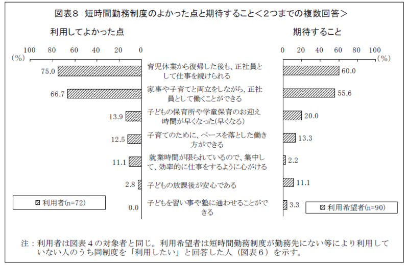 小学生以下の子どもを育てながら働いている女性800 名に聞いた 『短時間勤務制度に関するアンケート調査』