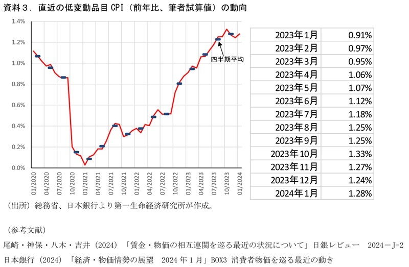 第一生命経済研究所