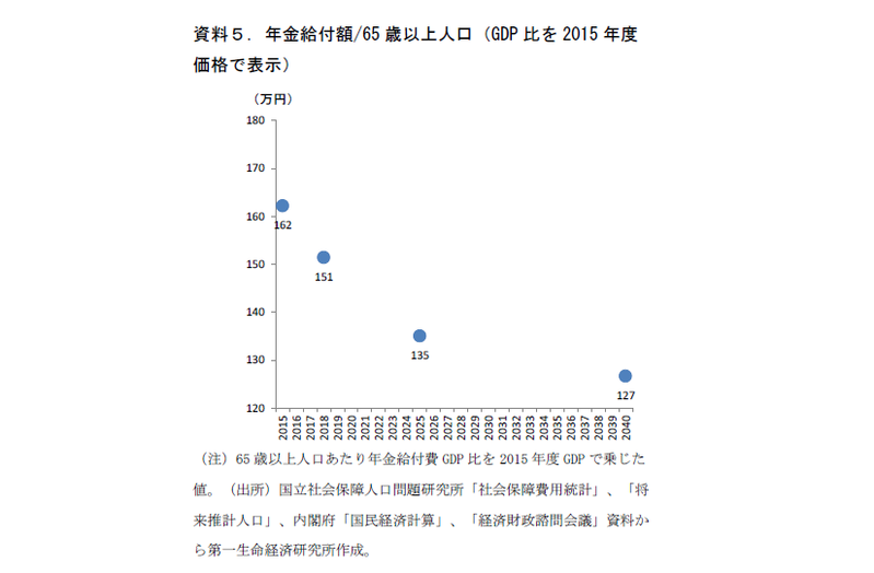 2040年度の社会保障推計が描く世界