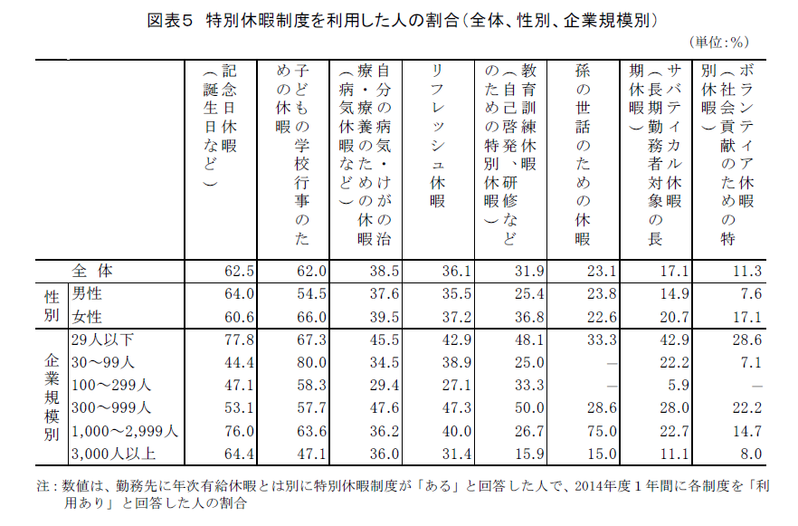 法定外の特別休暇制度の現状と意義