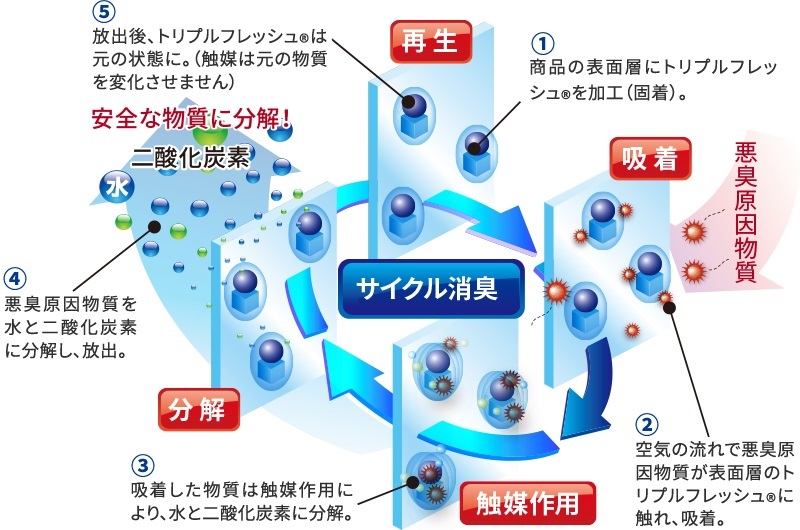 住江織物が開発したトリプルフレッシュ®の消臭メカニズムのイメージ図