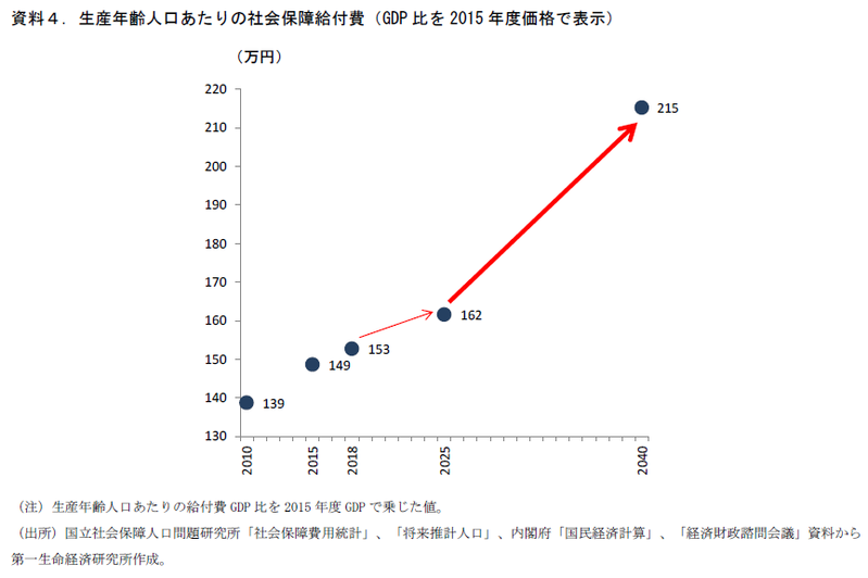 2040年度の社会保障推計が描く世界