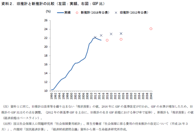2040年度の社会保障推計が描く世界