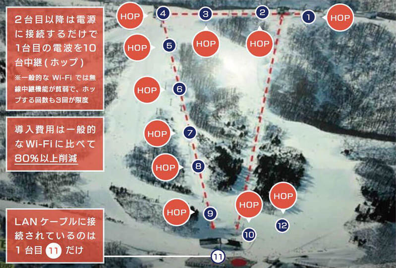 現場無線LANの最前線！メッシュWi-Fiの有用性とは？