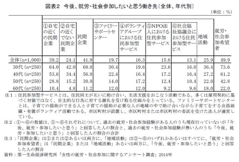 専業主婦の就労・社会参加意識