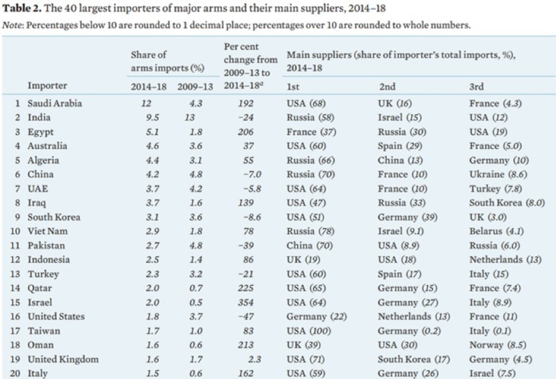 2014年から2018年における武器輸入額上位国ランキング
