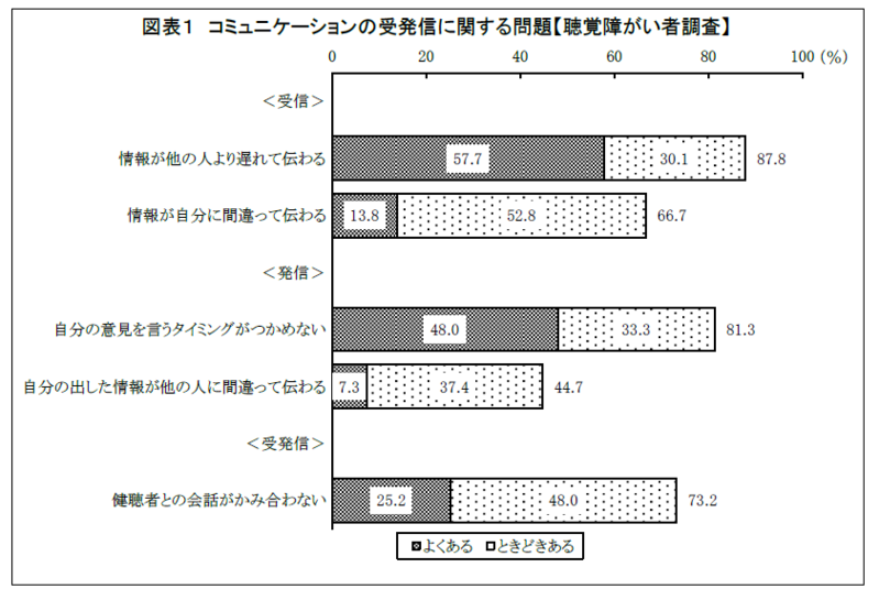 聴覚障がい者と健聴者に聞いた 『聴覚障がい者が働く職場でのコミュニケーションの問題』