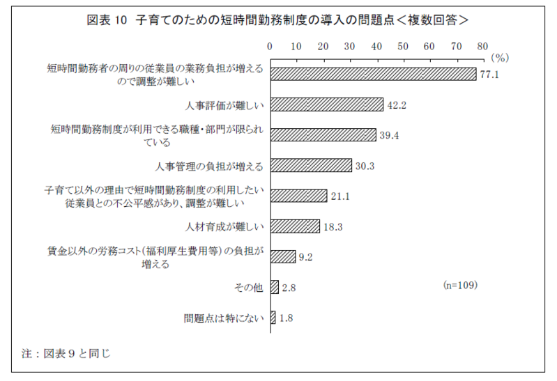 小学生以下の子どもを育てながら働いている女性800 名に聞いた 『短時間勤務制度に関するアンケート調査』