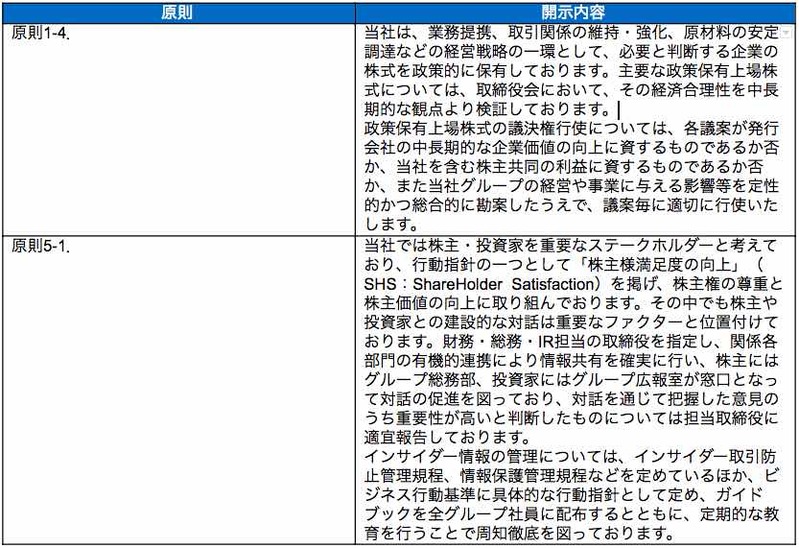 各原則に基づく主な開示