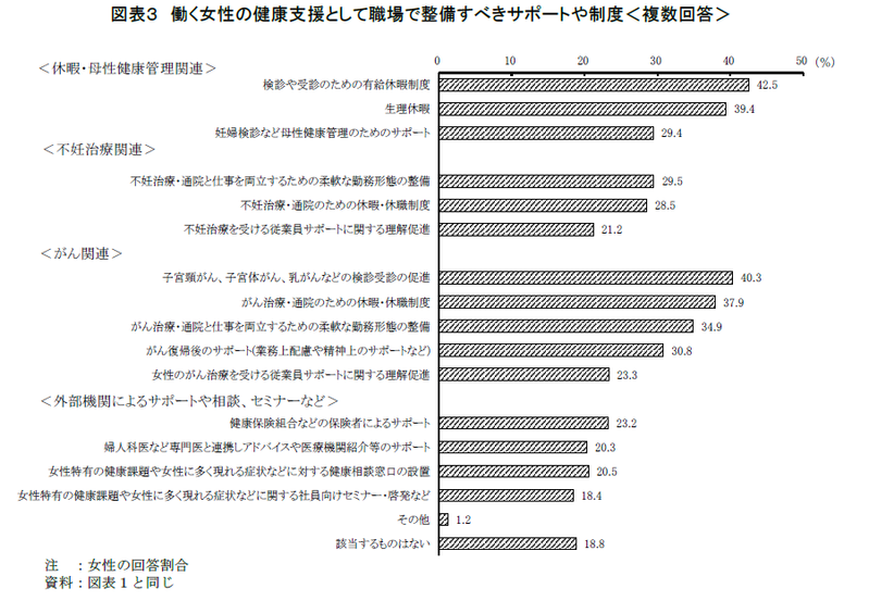 働く女性に対する健康支援の必要性