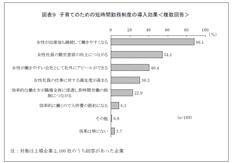 小学生以下の子どもを育てながら働いている女性800 名に聞いた 『短時間勤務制度に関するアンケート調査』