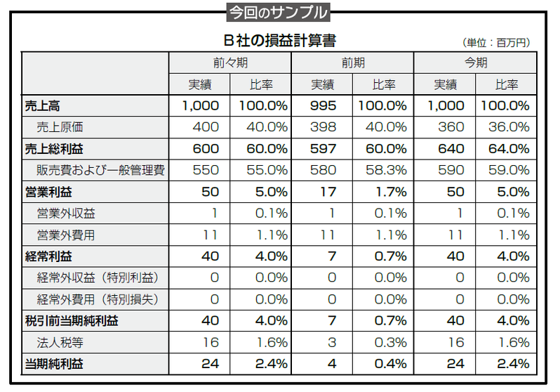 見た目にだまされない!決算書分析の落とし穴