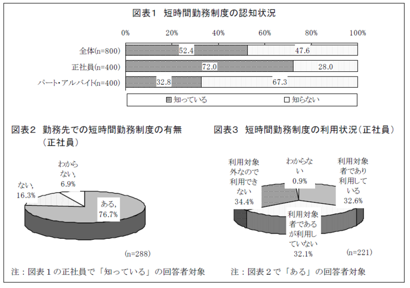 小学生以下の子どもを育てながら働いている女性800 名に聞いた 『短時間勤務制度に関するアンケート調査』