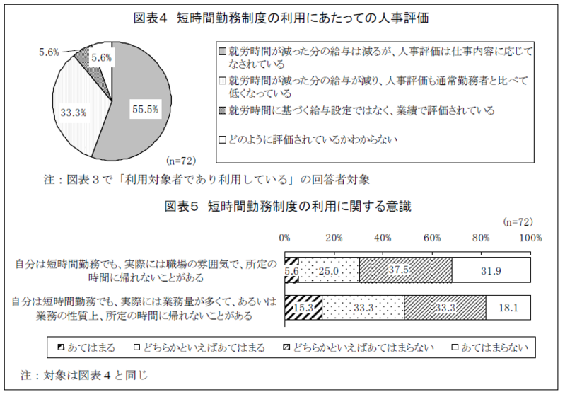 小学生以下の子どもを育てながら働いている女性800 名に聞いた 『短時間勤務制度に関するアンケート調査』