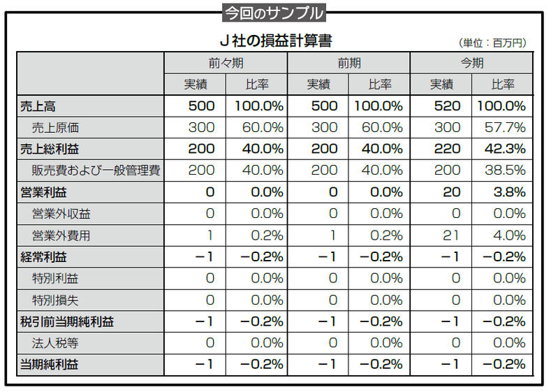 見た目にだまされない!決算書分析の落とし穴