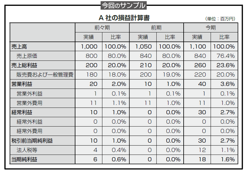 見た目にだまされない!決算書分析の落とし穴