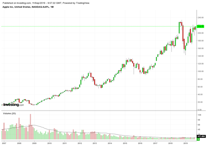 AAPL Monthly 2006-2019