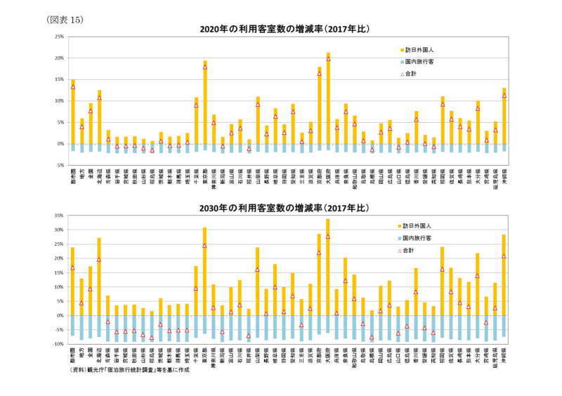 宿泊施設の稼働率予測