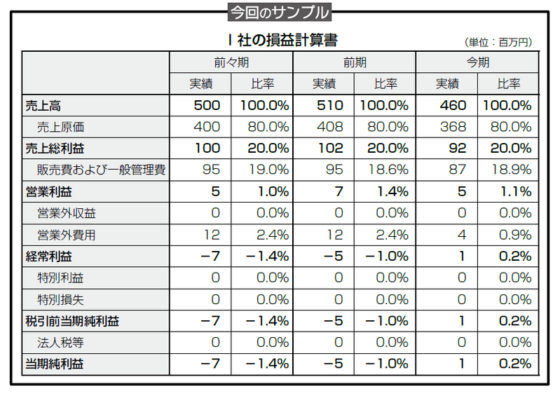 見た目にだまされない!決算書分析の落とし穴