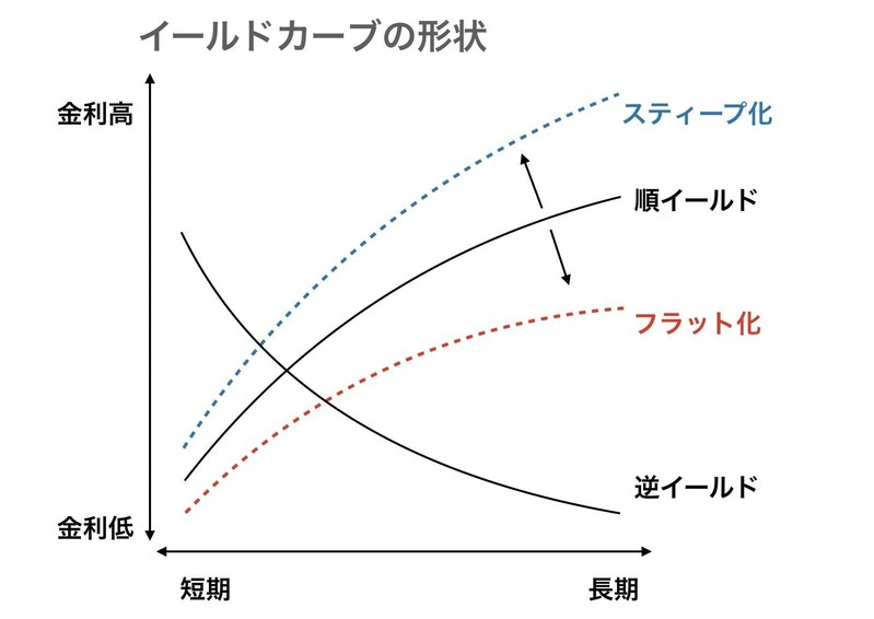 イールドカーブの形状