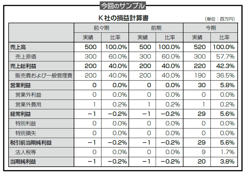 見た目にだまされない!決算書分析の落とし穴