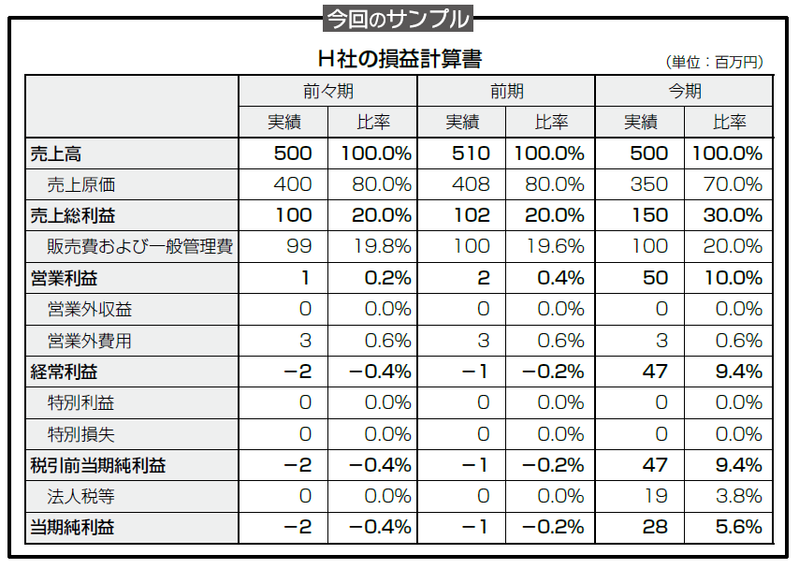 見た目にだまされない!決算書分析の落とし穴