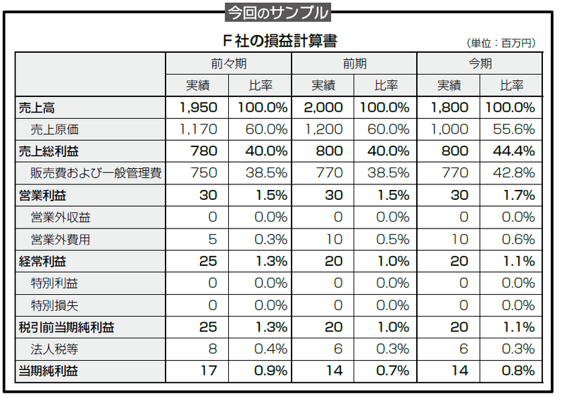 見た目にだまされない!決算書分析の落とし穴