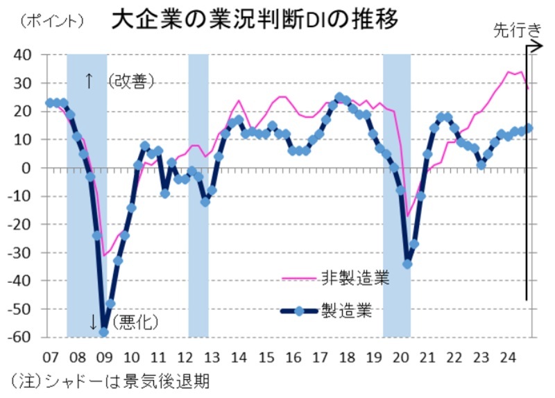 第一生命経済研究所