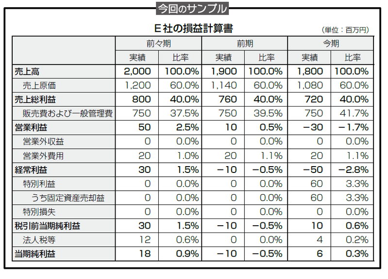 見た目にだまされない!決算書分析の落とし穴