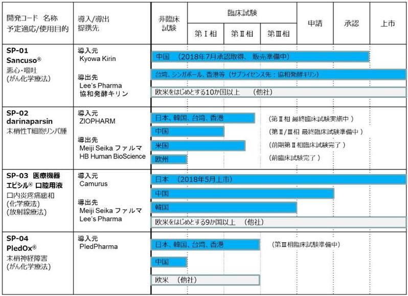 パイプラインの開発・事業化の経緯、現状、今後の計画